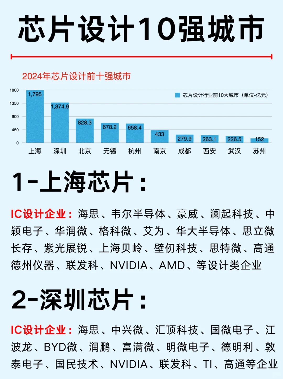 一篇吃透：芯片设计前10强城市热门企业