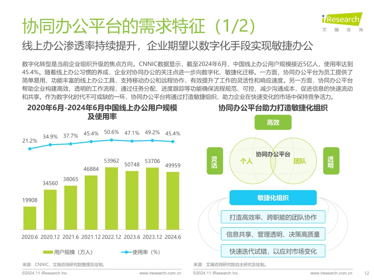 2024年中国协同办公平台行业研究报告