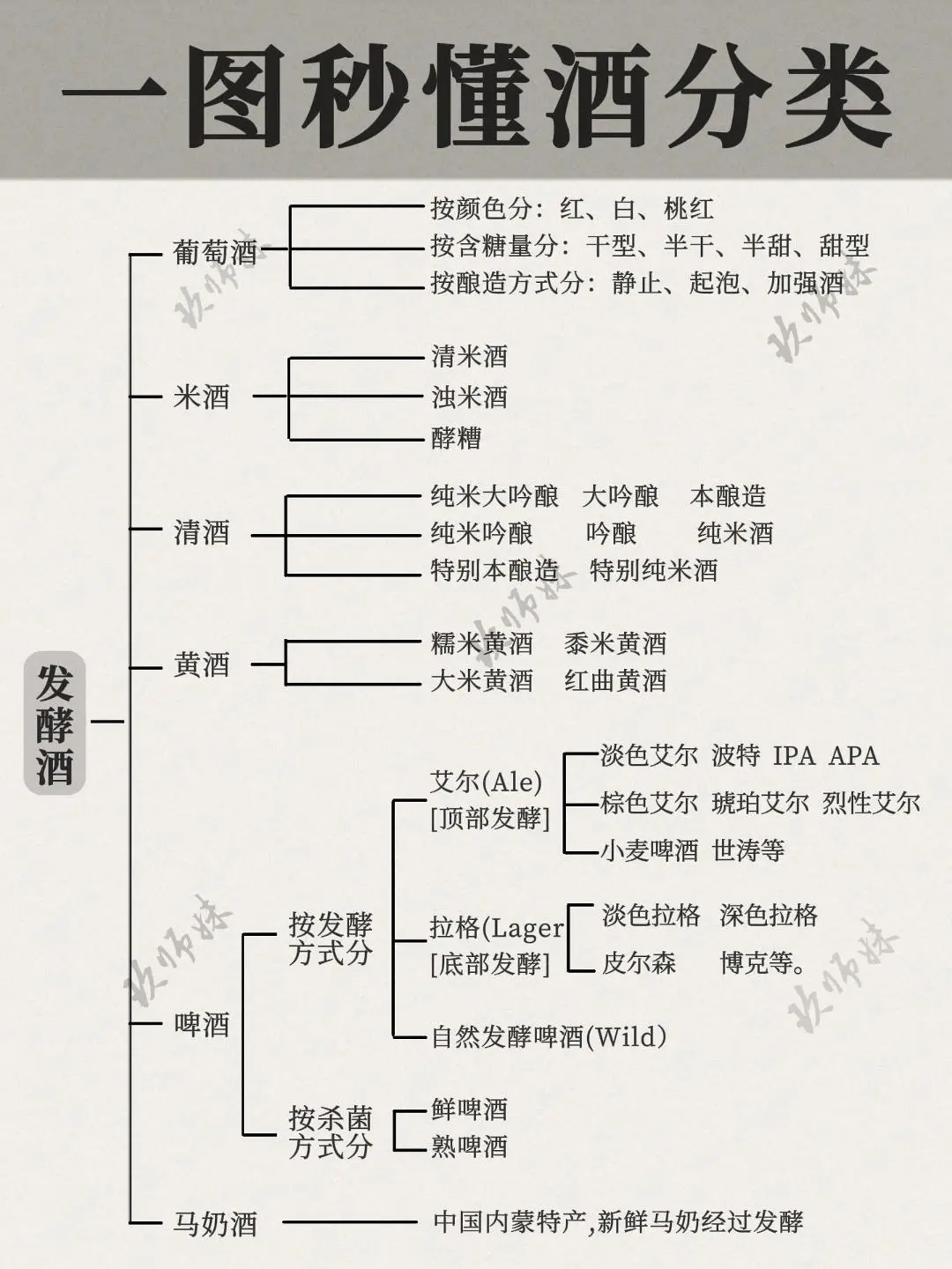 入门指南 | 一图搞懂酒的分类！收藏?