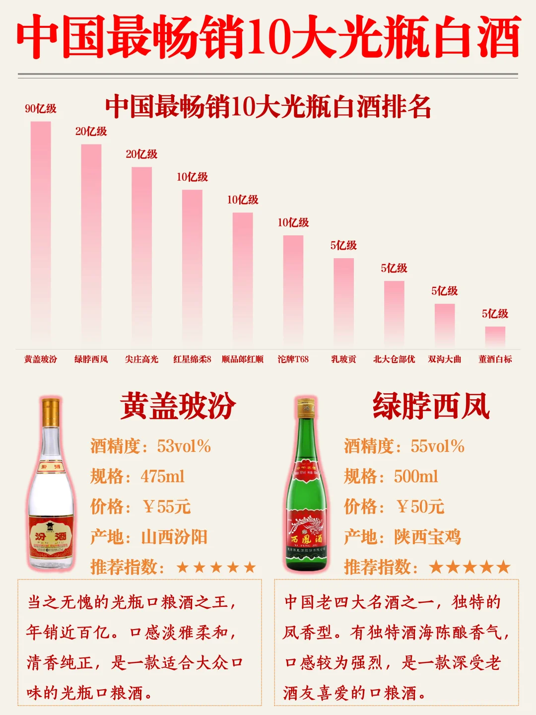 【收藏】中国最畅销10大光瓶白酒❗