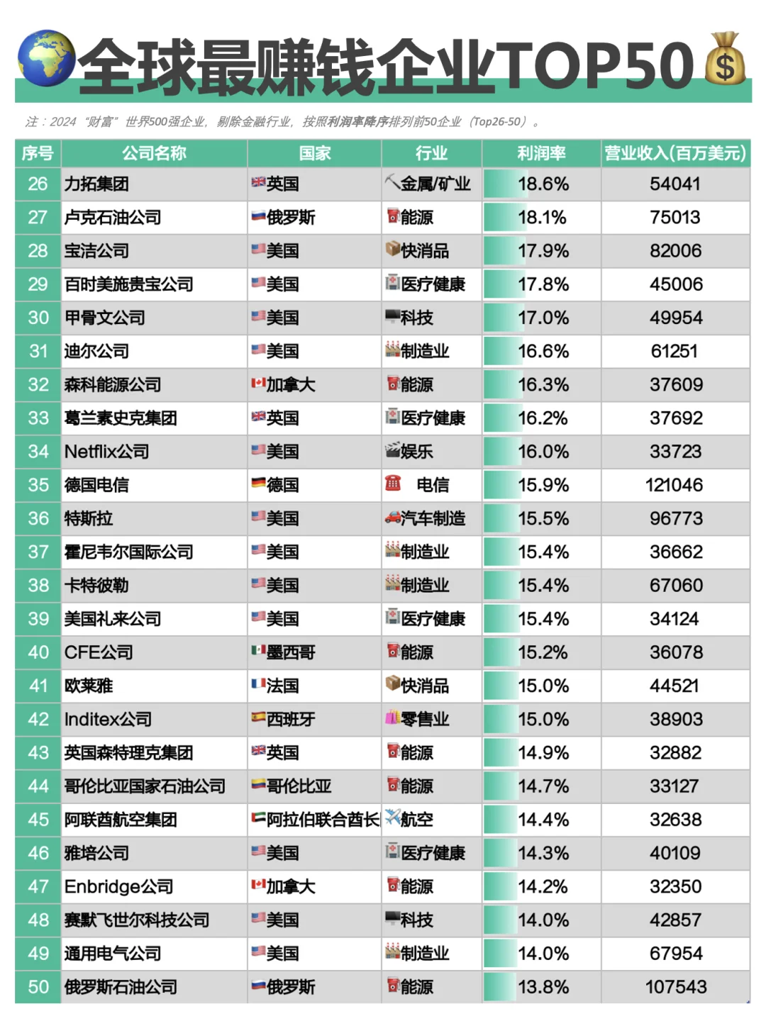 ?全球最赚钱企业TOP50?