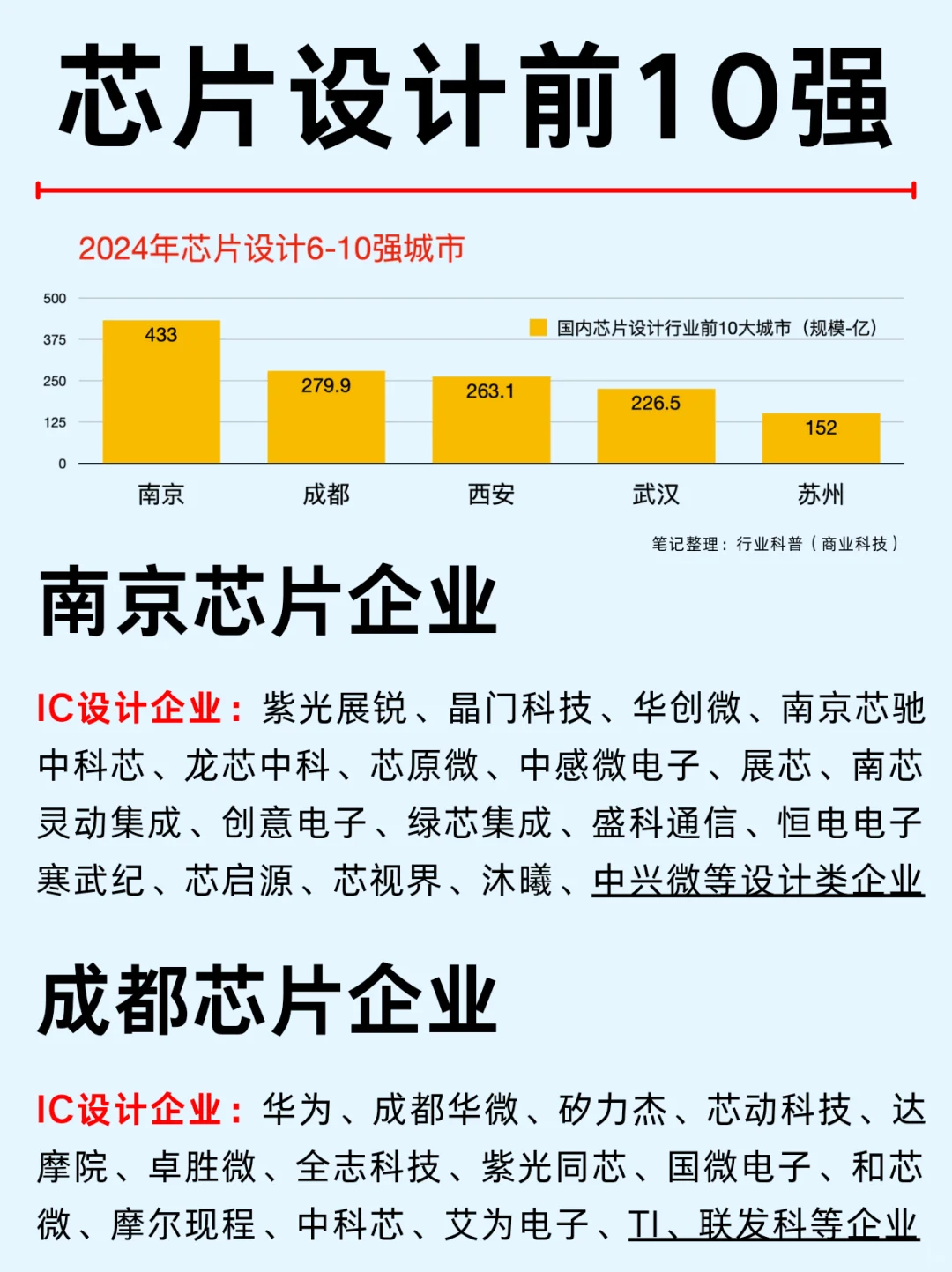 一篇吃透：国内芯片设计前10大城市及企业