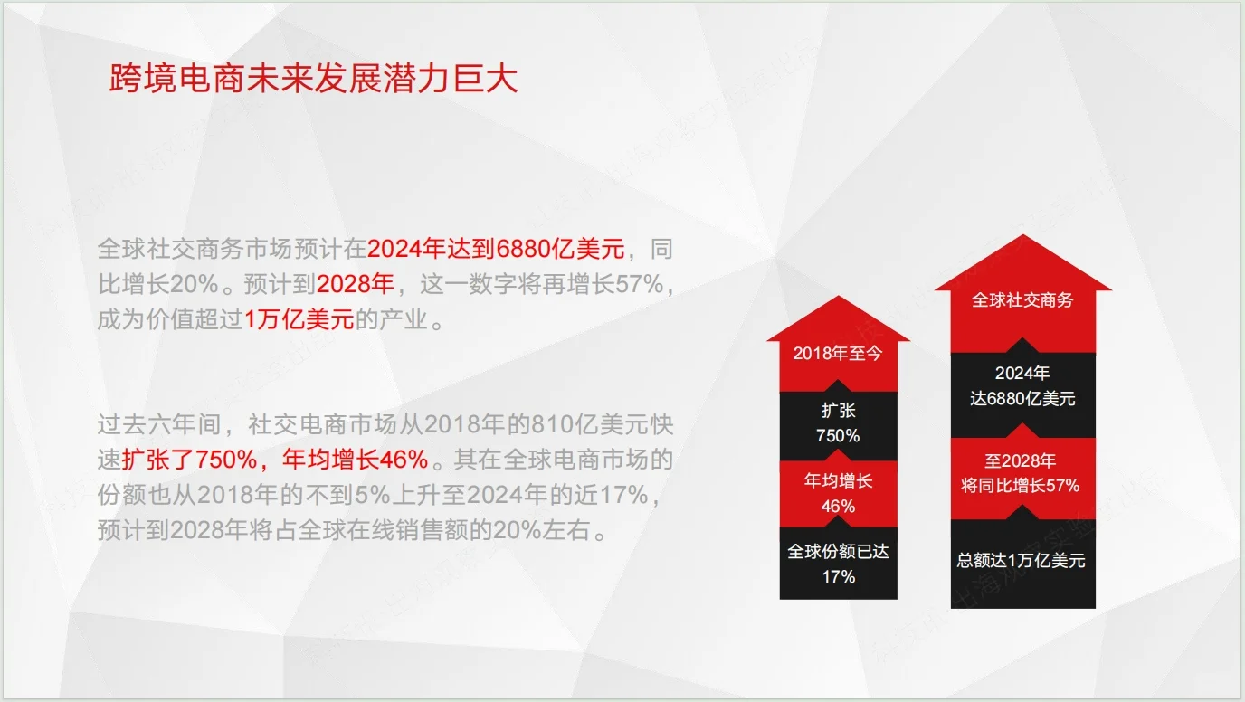 2025中国企业跨境电商行业洞察报告|42页