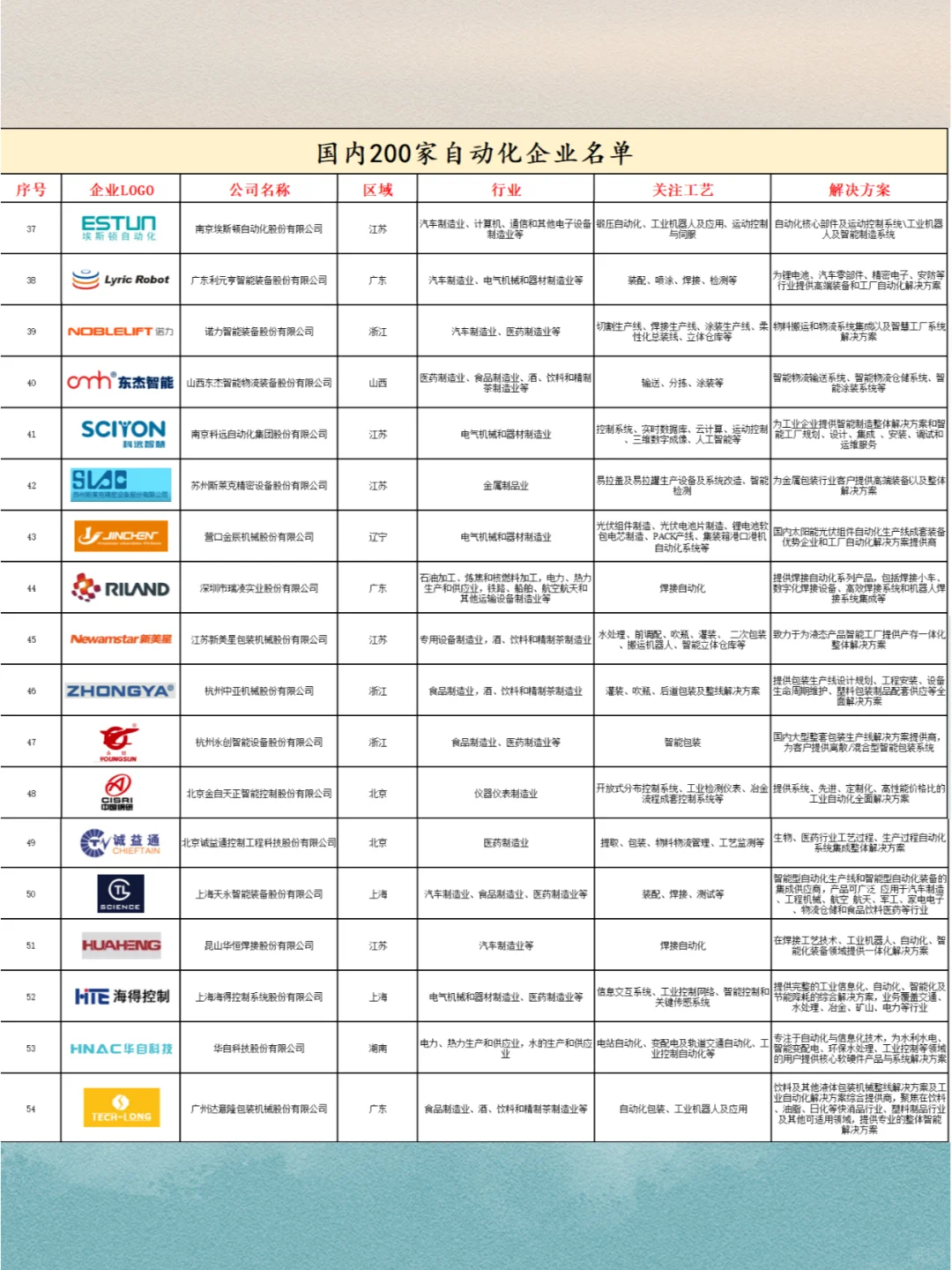 国内前200家的机械企业，存下吧！很难找的
