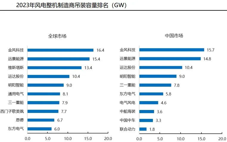 风电行业细分龙头企业概览