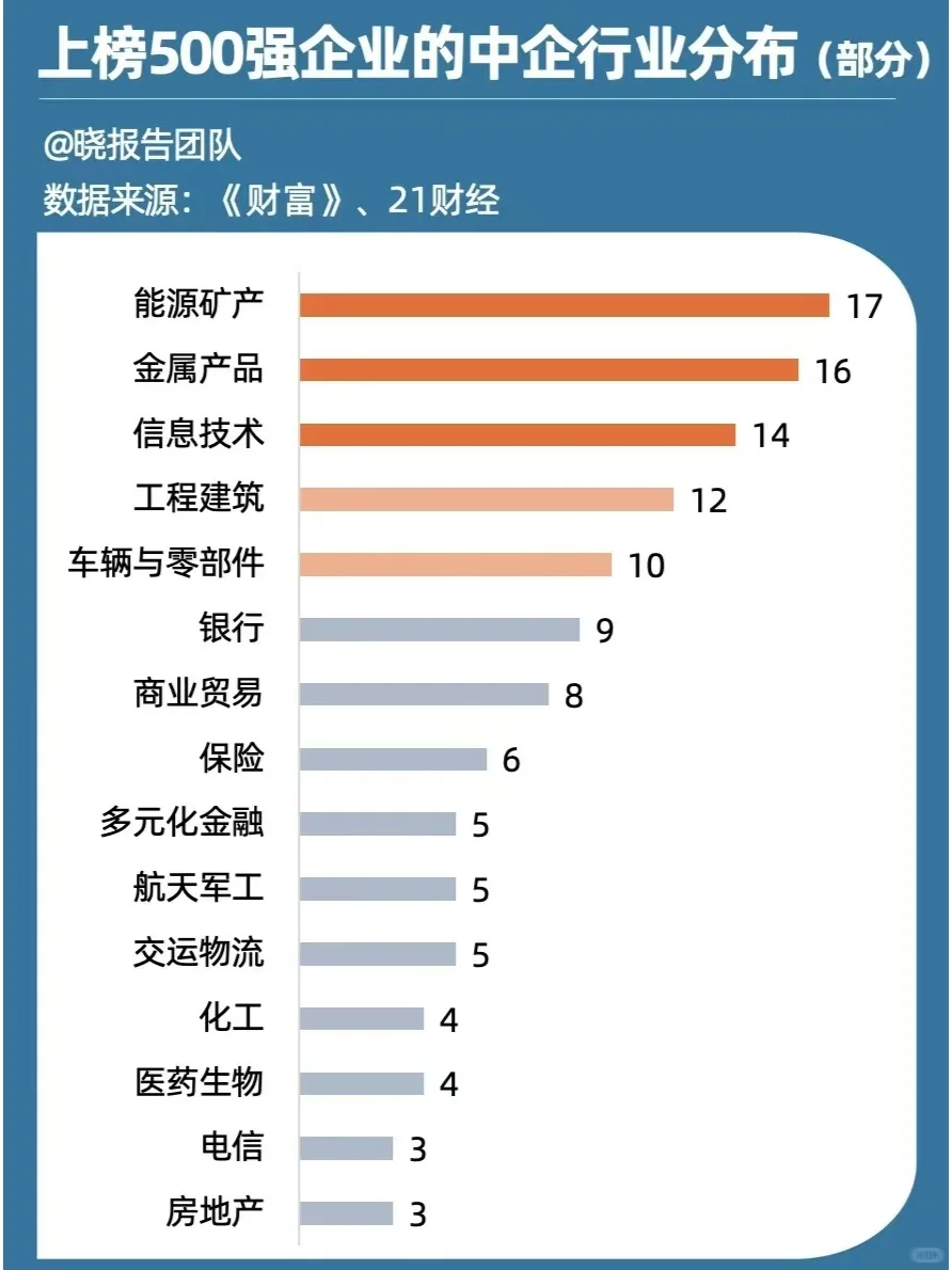 上榜500强企业的中企行业分布！！！