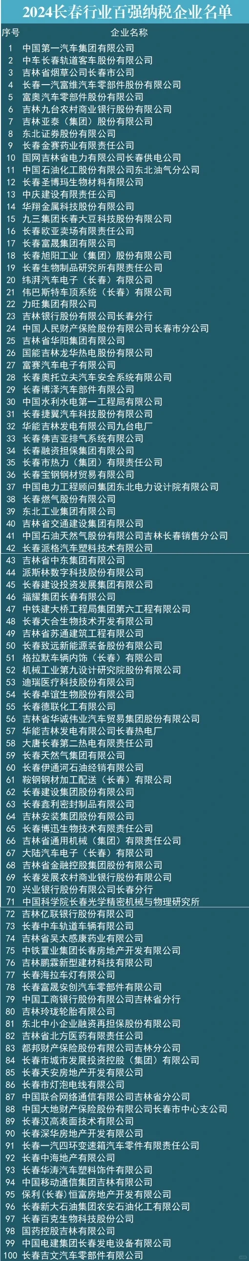 2024长春行业纳税企业100强