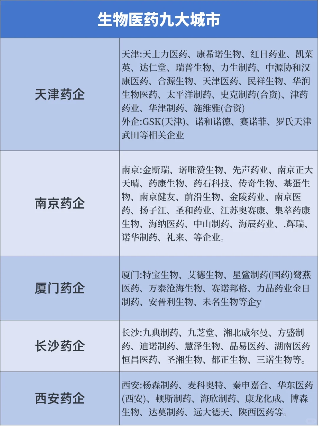 生物医药九大城市热门企业