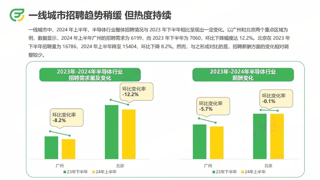 2024上半年半导体行业招聘报告