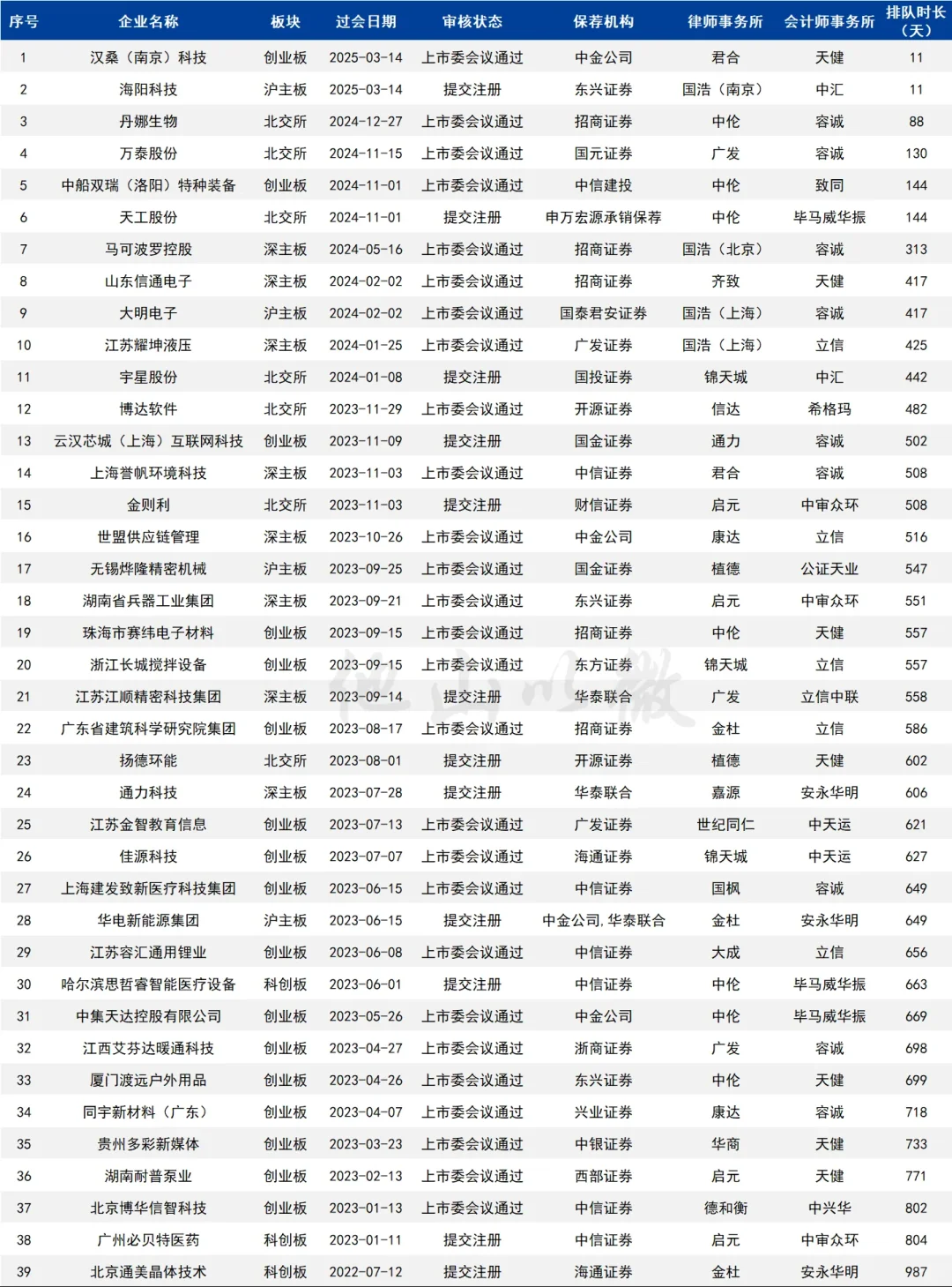 39家IPO已过会未拿到批文的企业