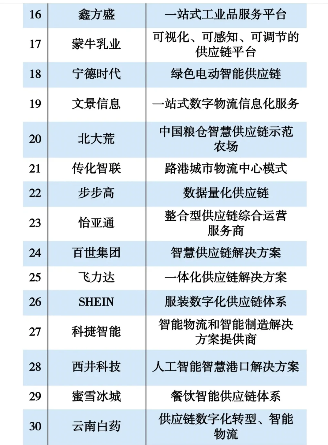 2024智能供应链企业50强--出海明星企业