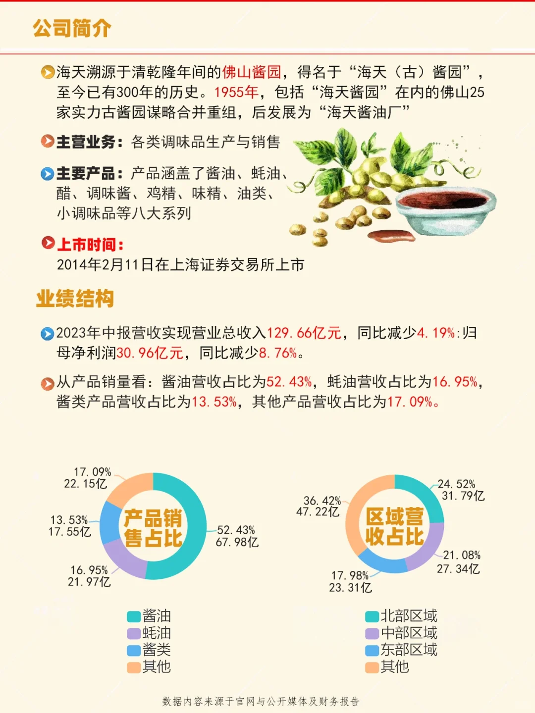 每天了解一家上市公司：No.45海天味业