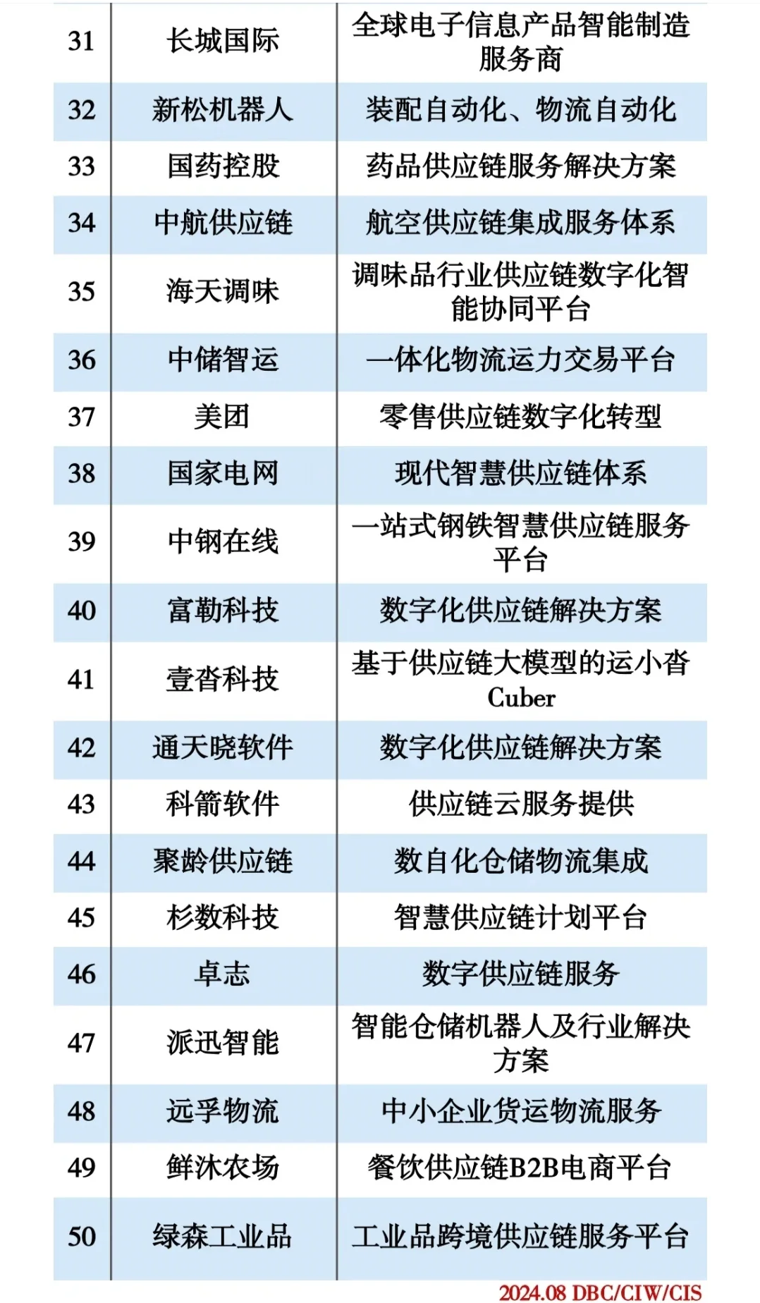 2024智能供应链企业50强--出海明星企业