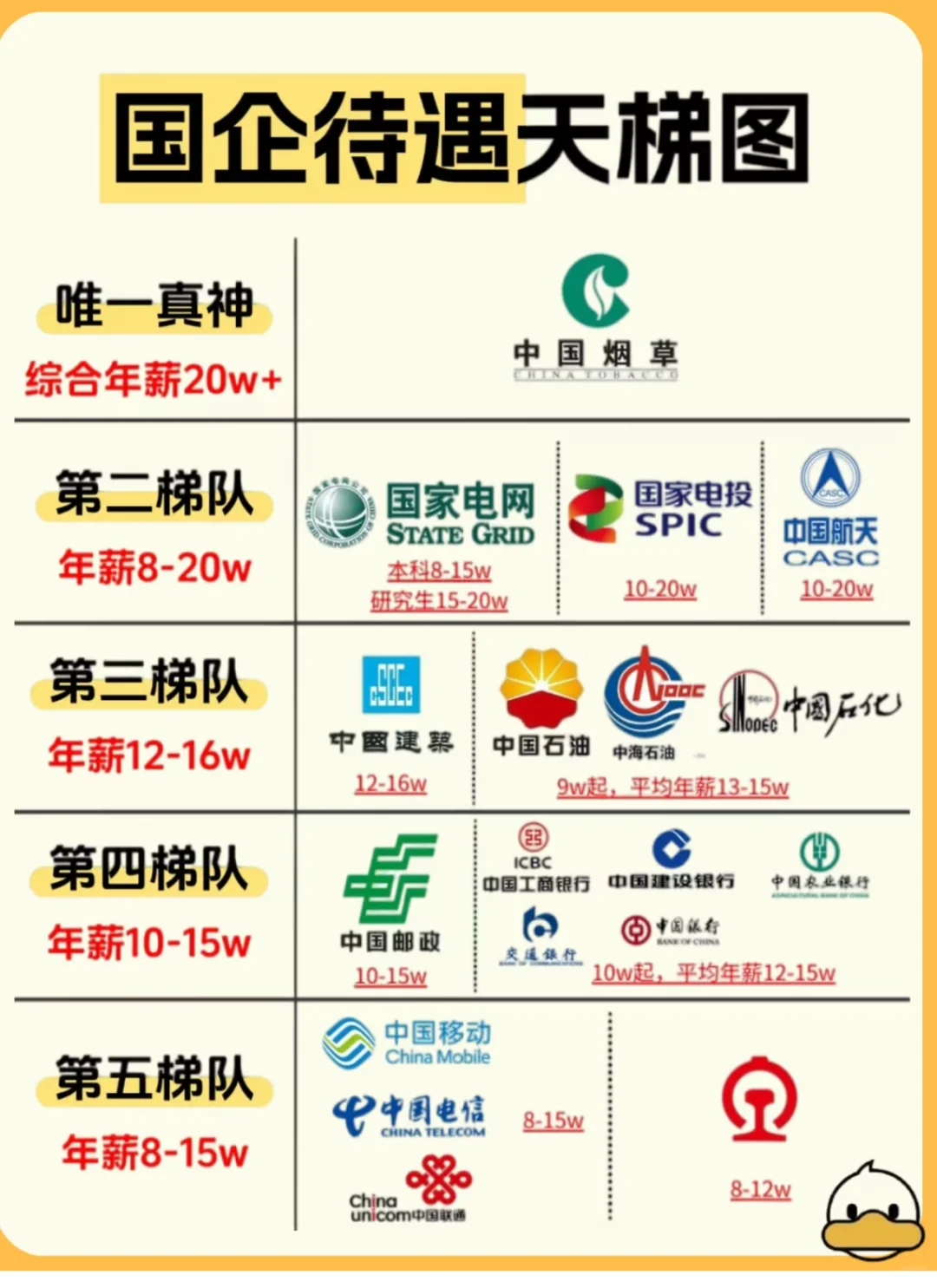 原来国企也分三 六 九等啊？