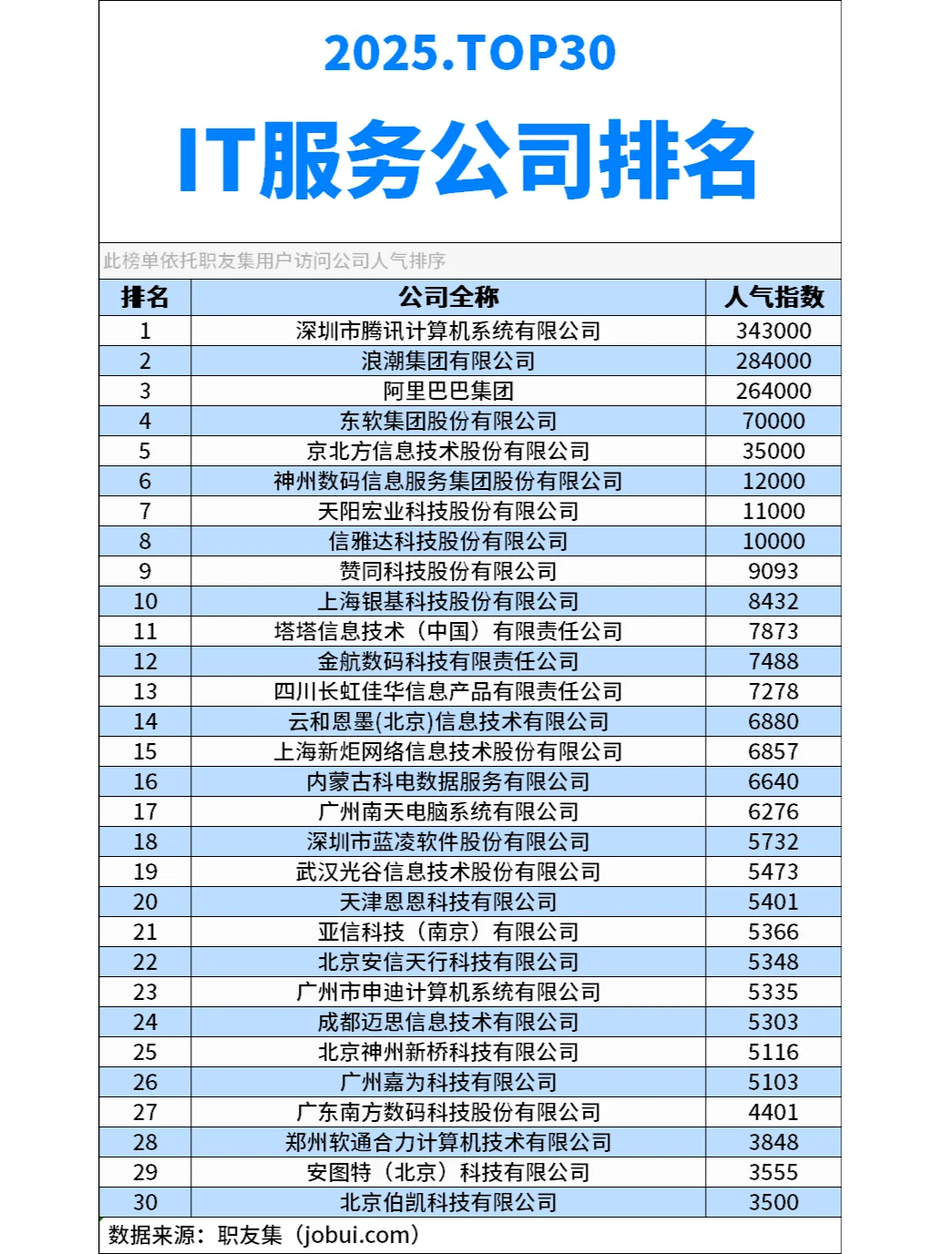 2025年中国‌IT服务公司排行榜