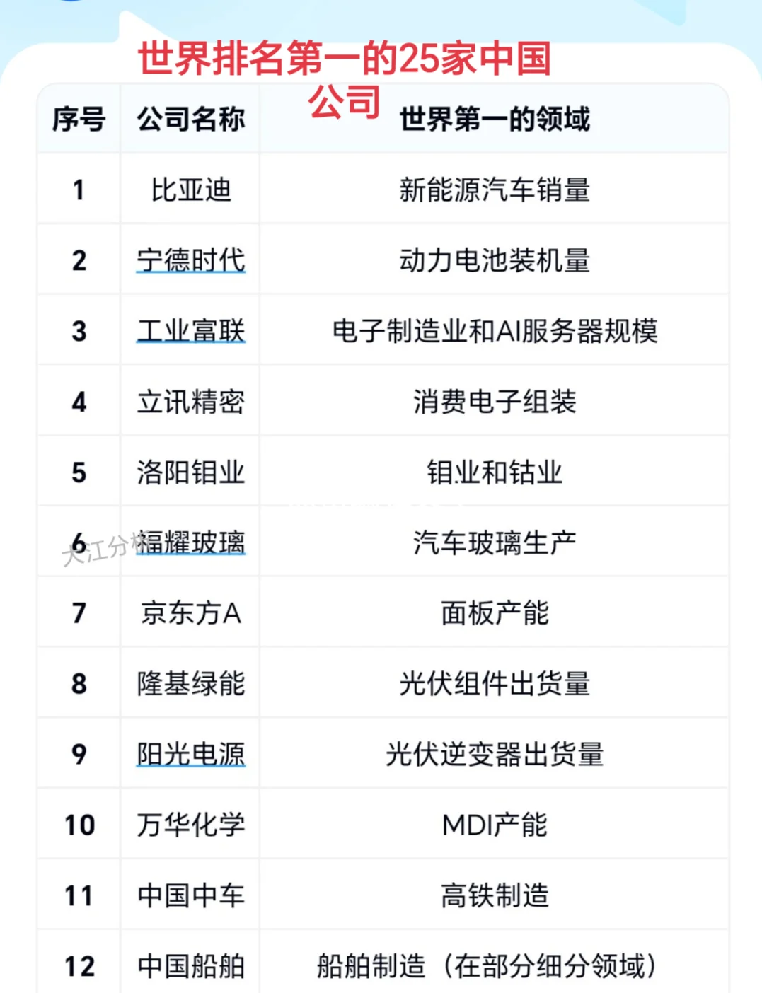 世界排名第一的25家中国公司