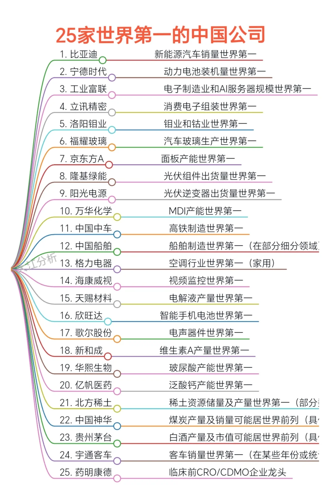 世界排名第一的25家中国公司