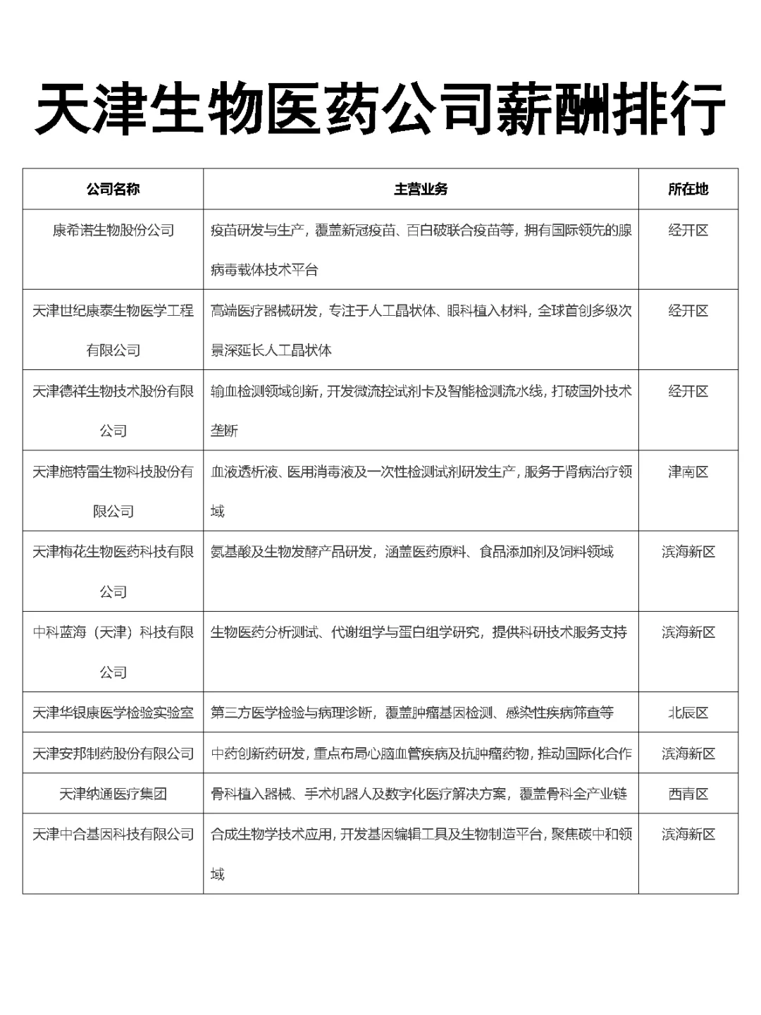 天津生物医药公司薪酬排行Top30