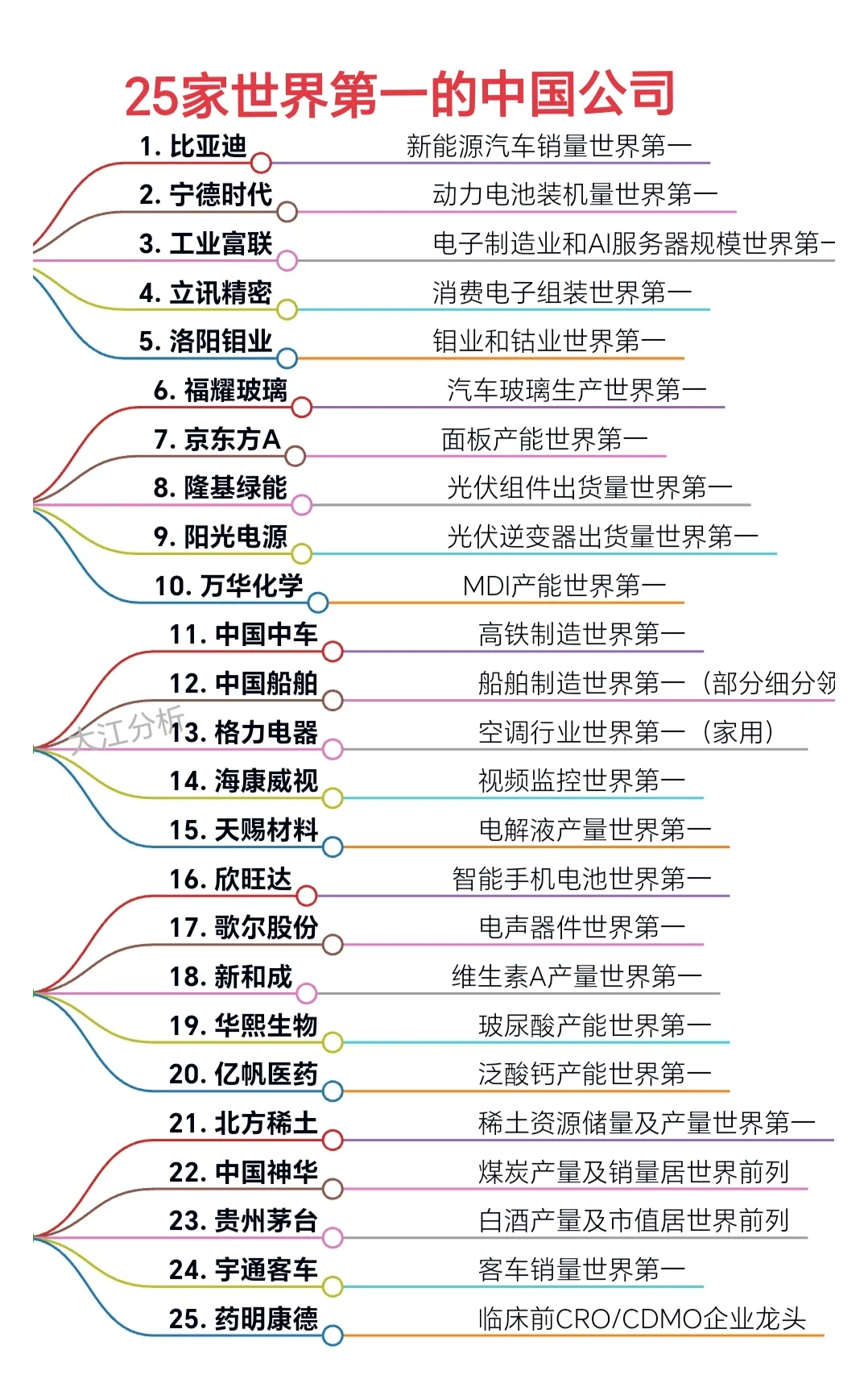 世界排名第一的25家中国公司