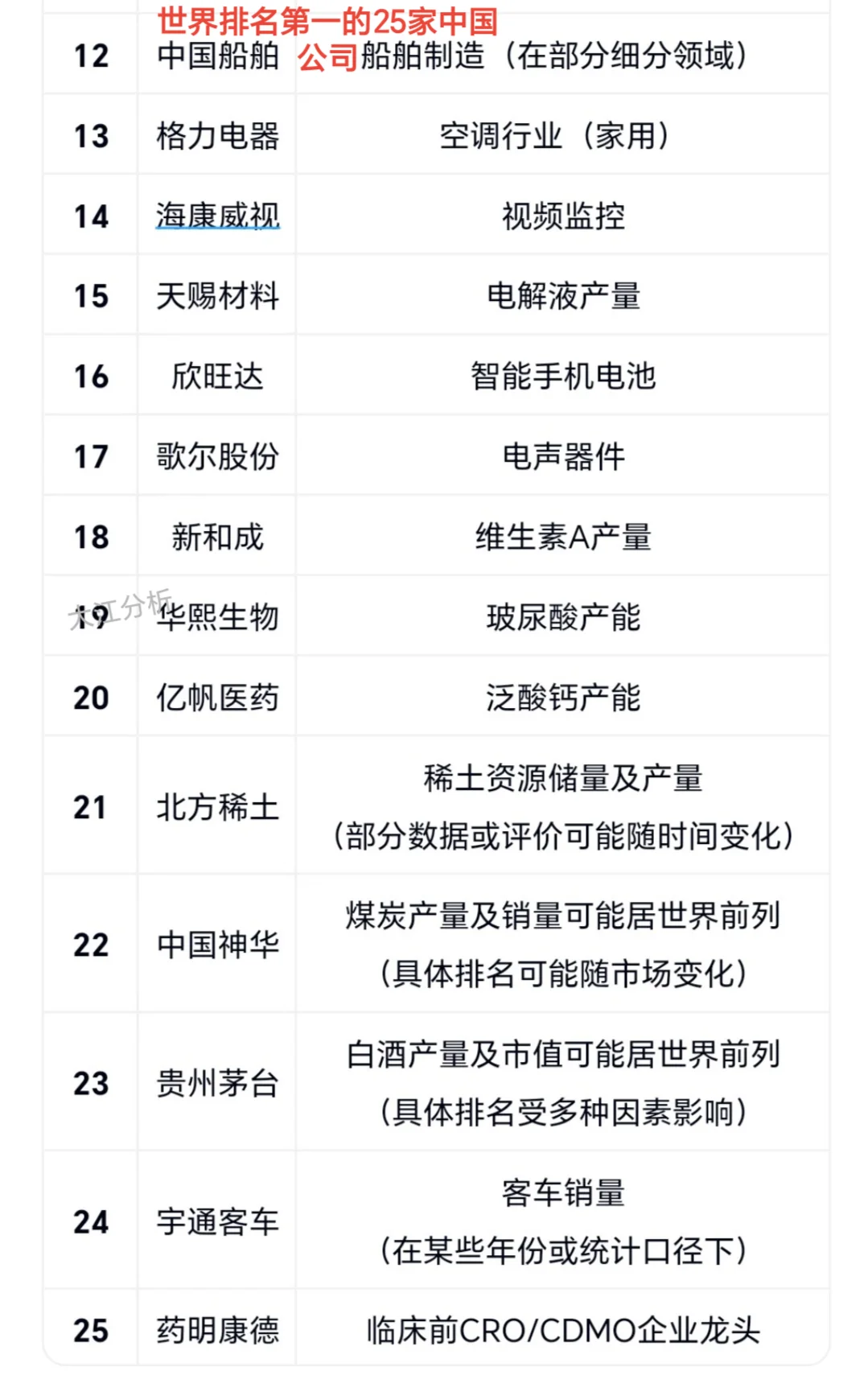 世界排名第一的25家中国公司