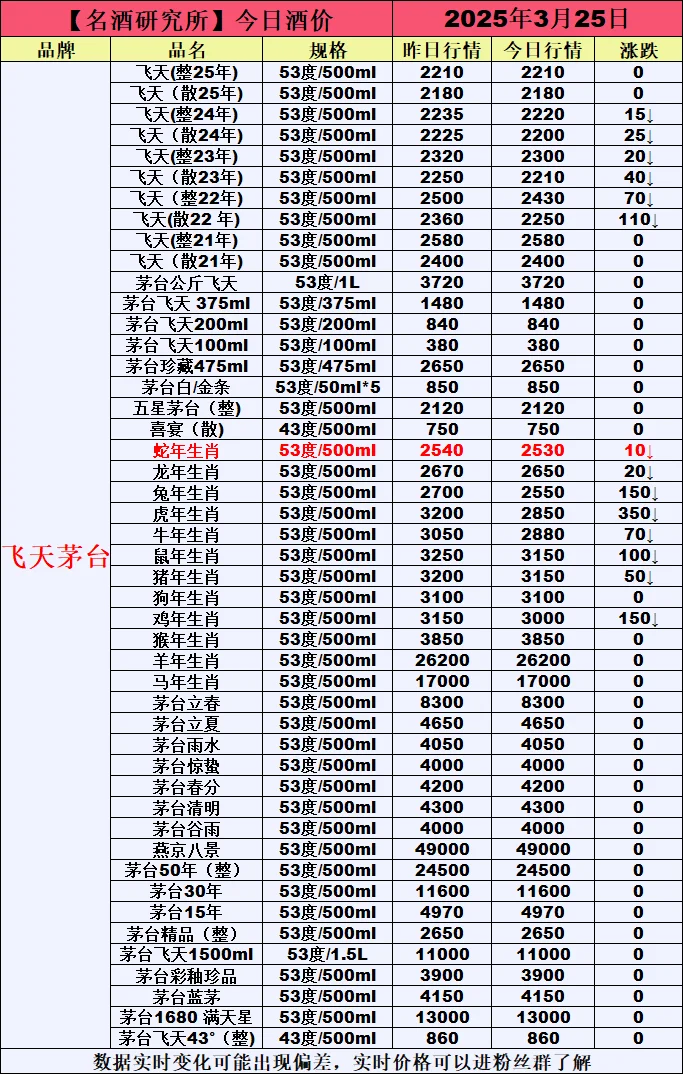 ❤3月25日今日白酒行情最新动态❤