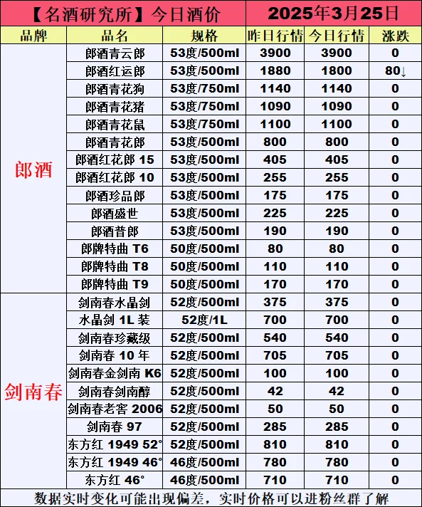 ❤3月25日今日白酒行情最新动态❤
