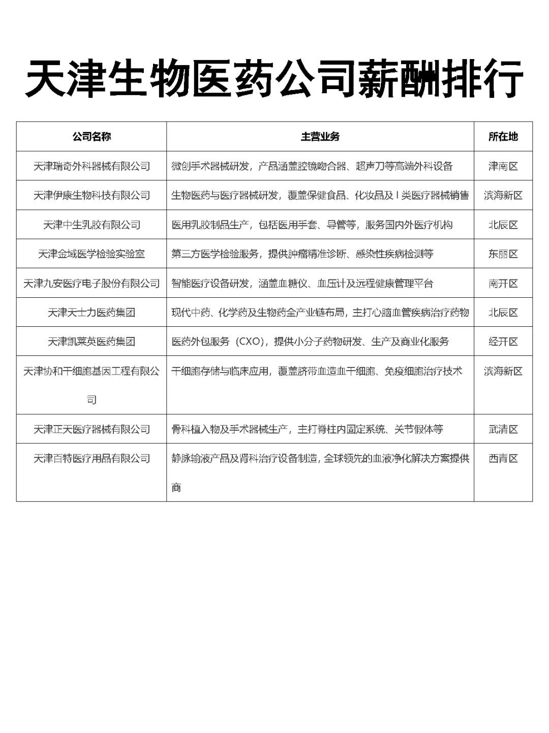 天津生物医药公司薪酬排行Top30