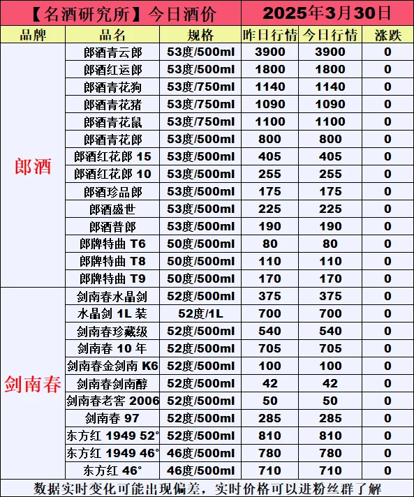 ❤3月30日今日白酒行情最新动态❤
