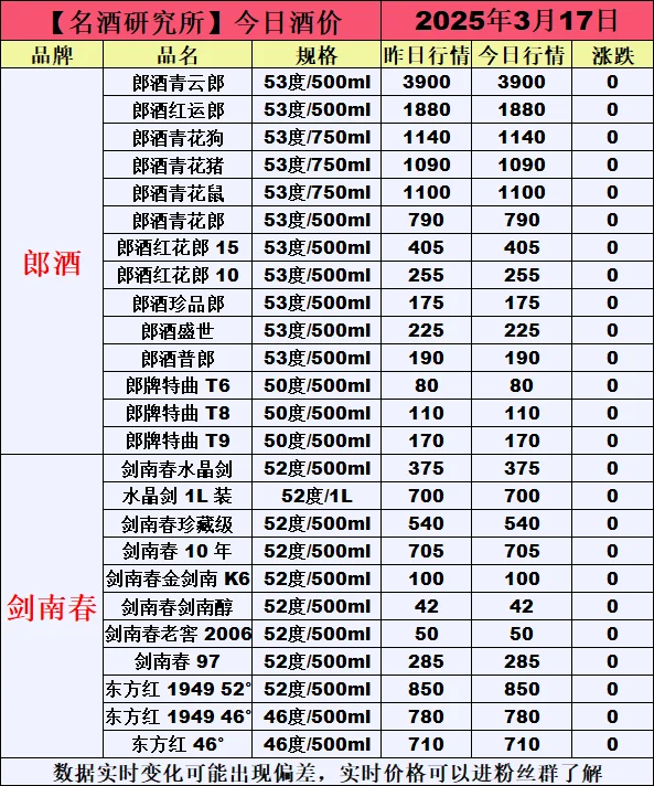 ❤3月17日今日白酒行情最新动态❤
