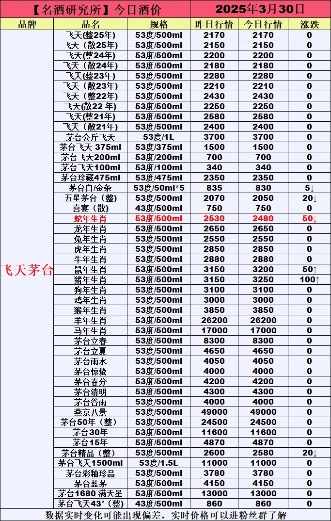 ❤3月30日今日白酒行情最新动态❤