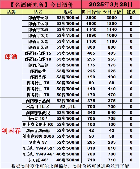 ❤3月28日今日白酒行情最新动态❤