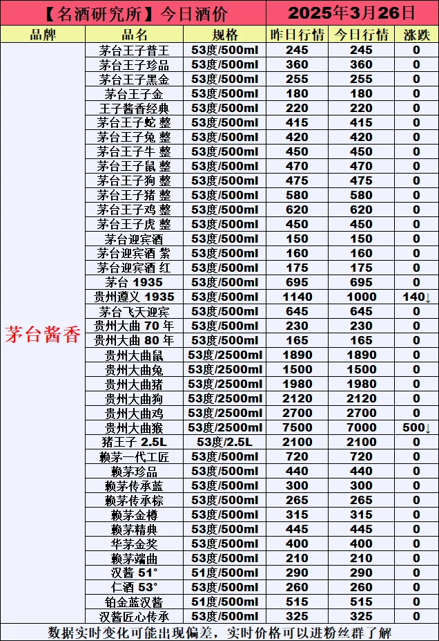 ❤3月26日今日白酒行情最新动态❤