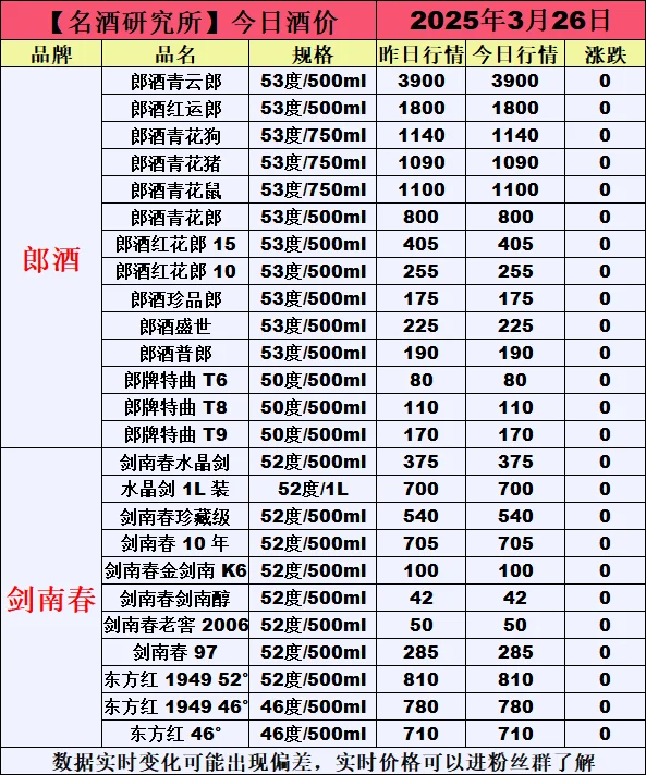 ❤3月26日今日白酒行情最新动态❤