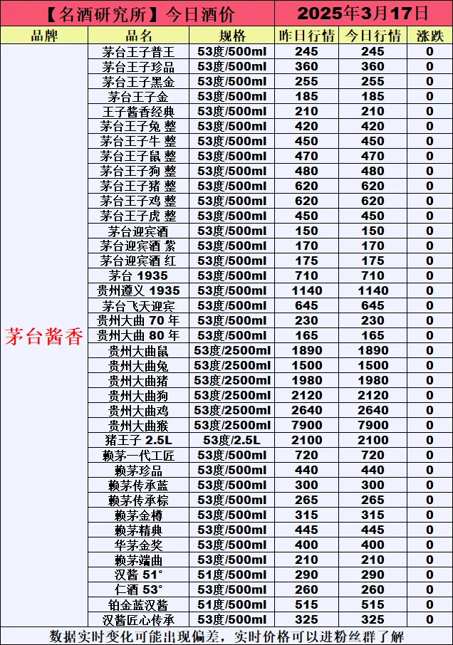❤3月17日今日白酒行情最新动态❤