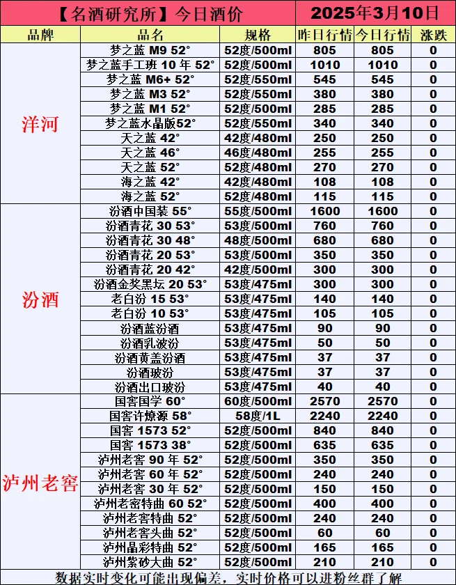 ❤3月10日今日白酒行情最新动态❤