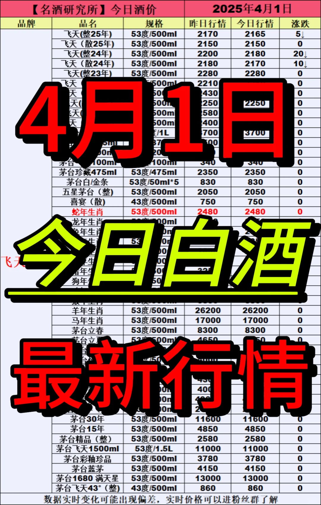 ❤4月1日今日白酒行情最新动态❤