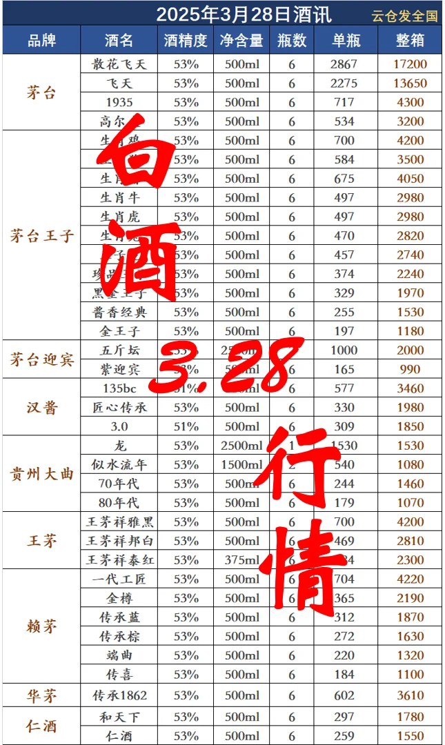 2025年3月28日白酒行情