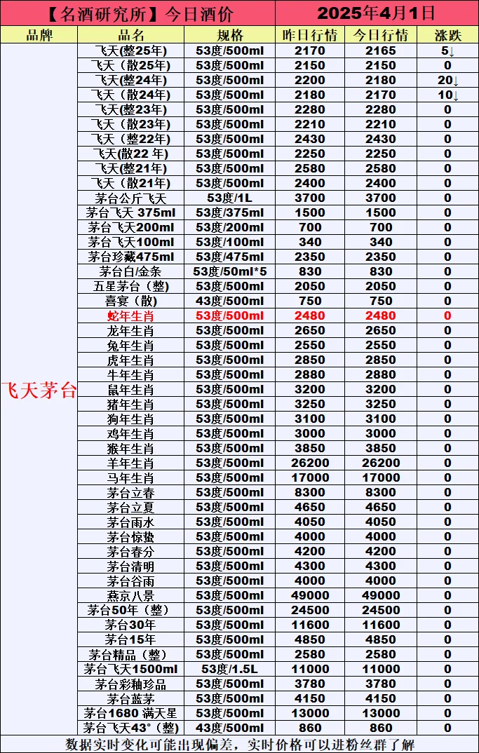 ❤4月1日今日白酒行情最新动态❤