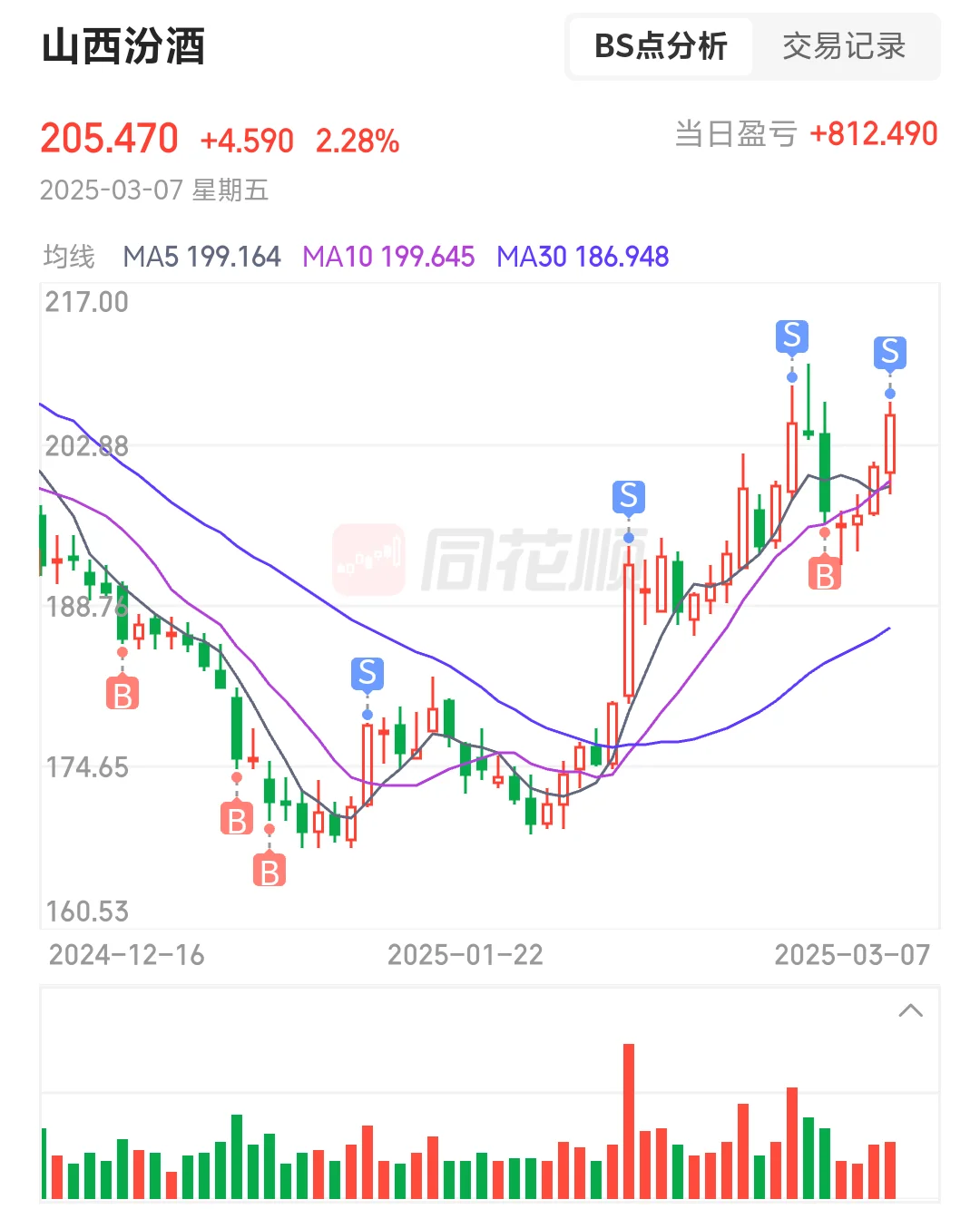 山西汾酒止盈清仓实录，我的操作对不对？