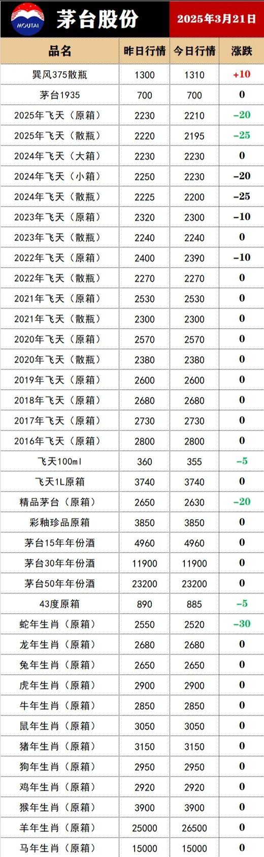 3月25日白酒行情