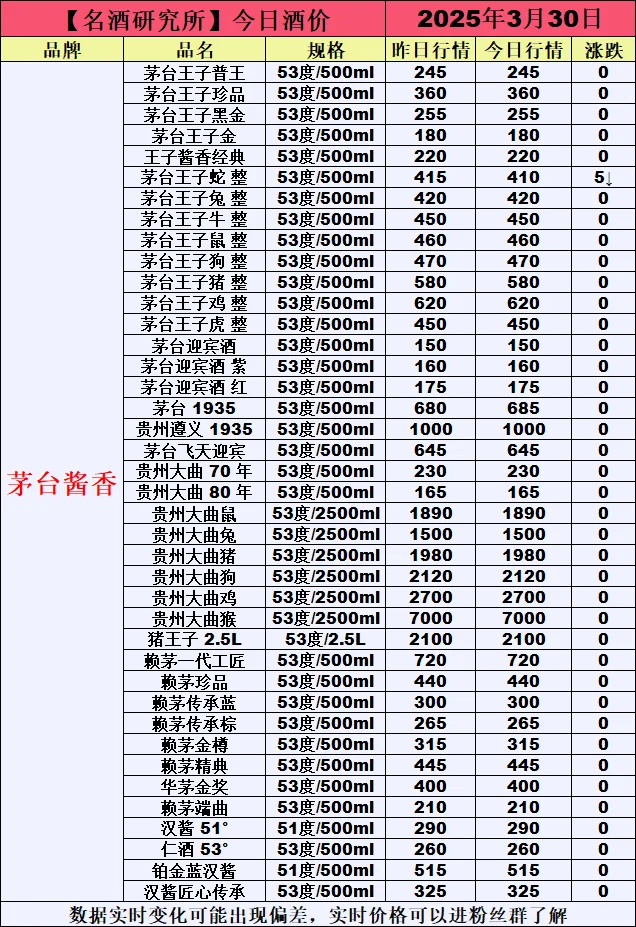 ❤3月30日今日白酒行情最新动态❤