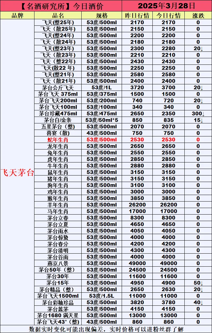 ❤3月28日今日白酒行情最新动态❤