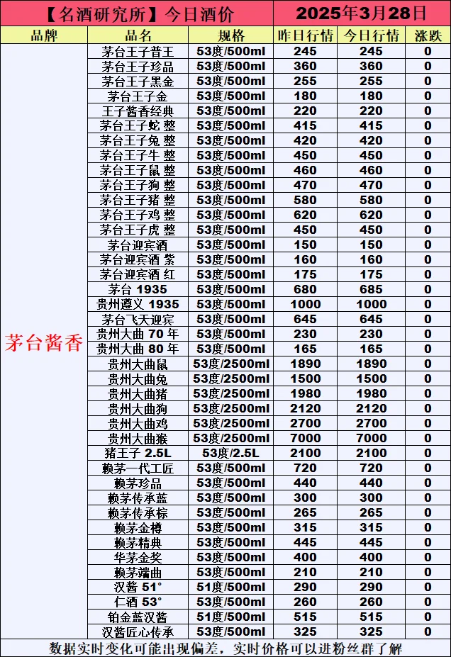 ❤3月28日今日白酒行情最新动态❤
