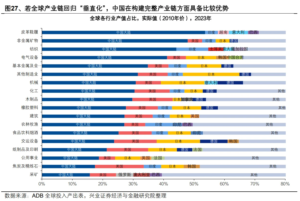 各行业产值对比，中国产业链优势突出