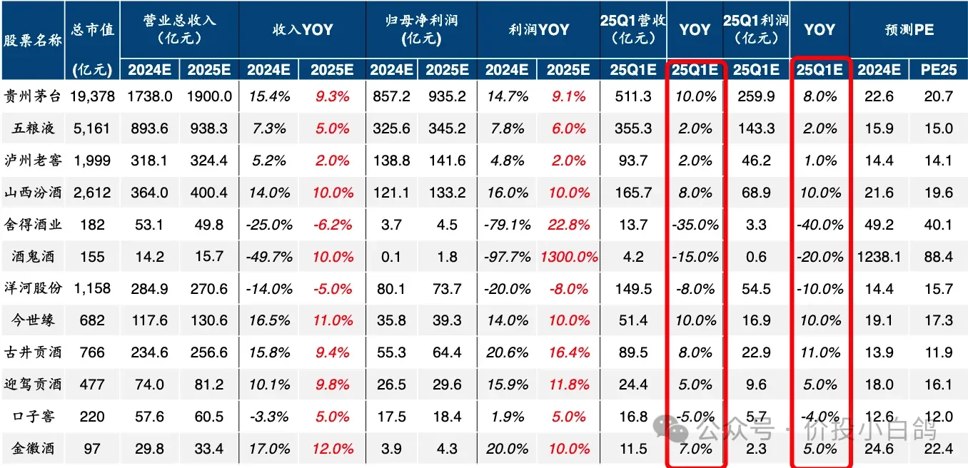 白酒板块分析（定投四年半）20250324