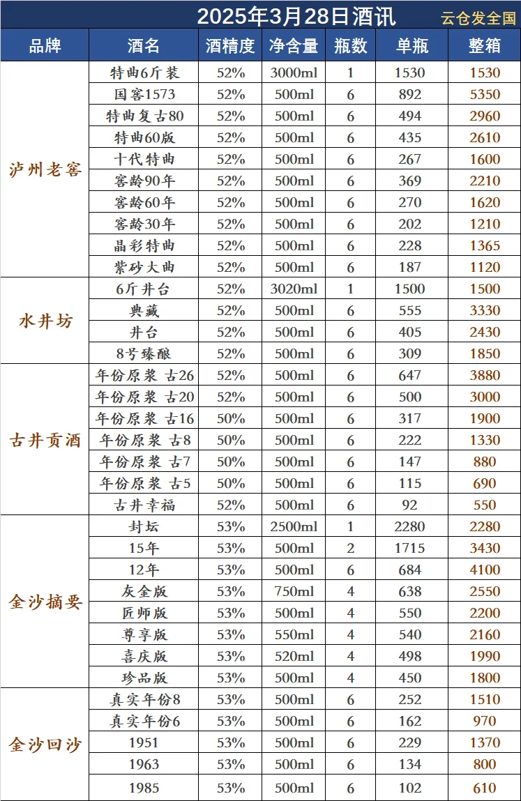 2025年3月28日白酒行情