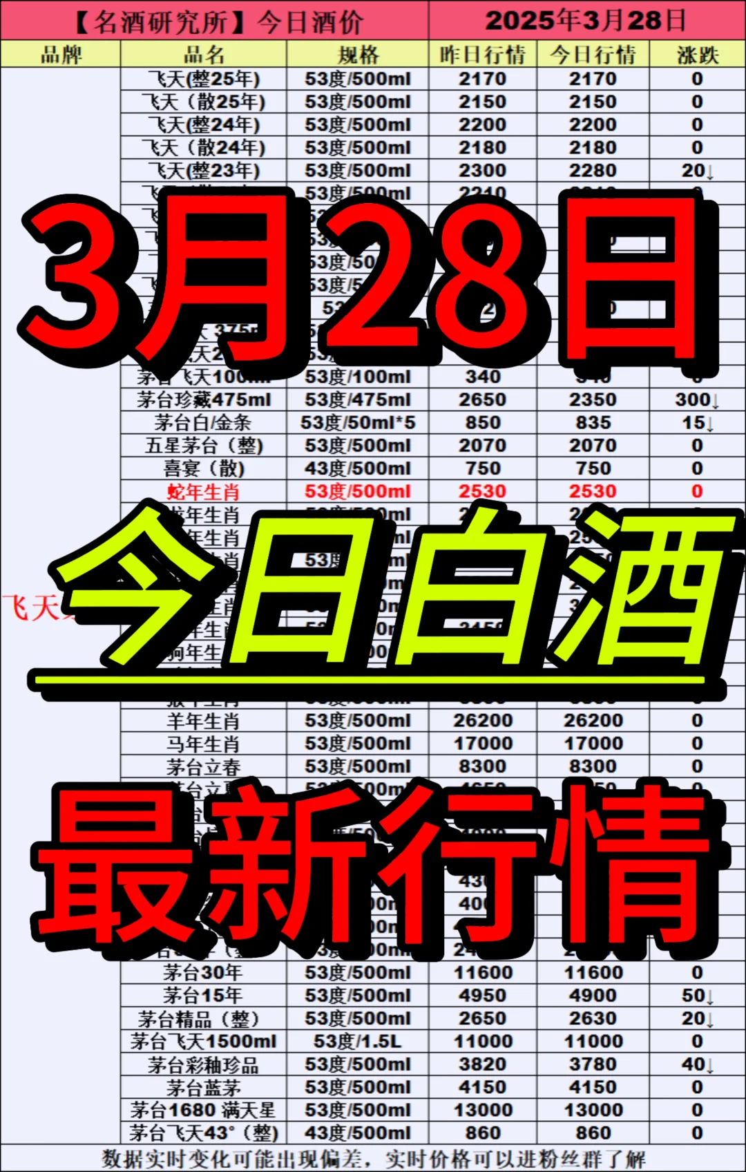 ❤3月28日今日白酒行情最新动态❤