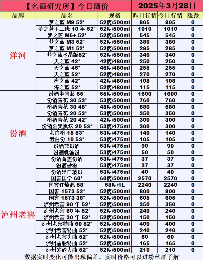 ❤3月28日今日白酒行情最新动态❤