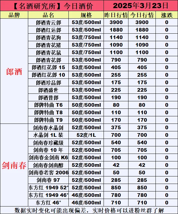 ❤3月23日今日白酒行情最新动态❤