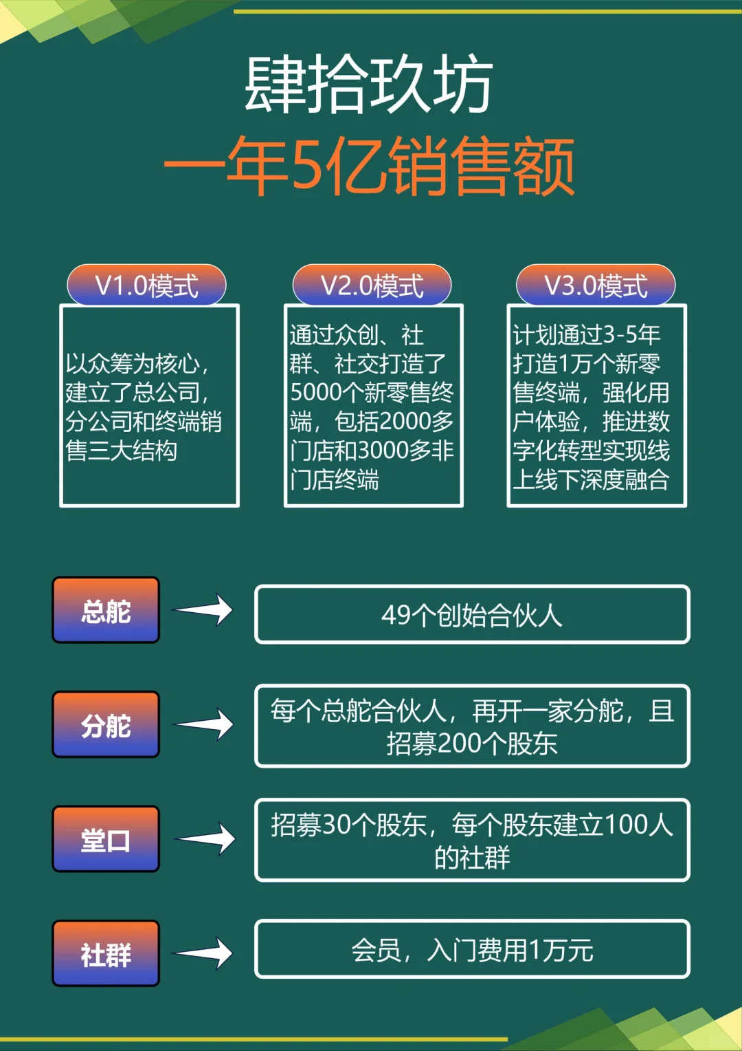 肆拾玖坊